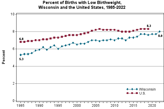 Chart displaying percentage of low birth-weight in Wisconsin and the United States