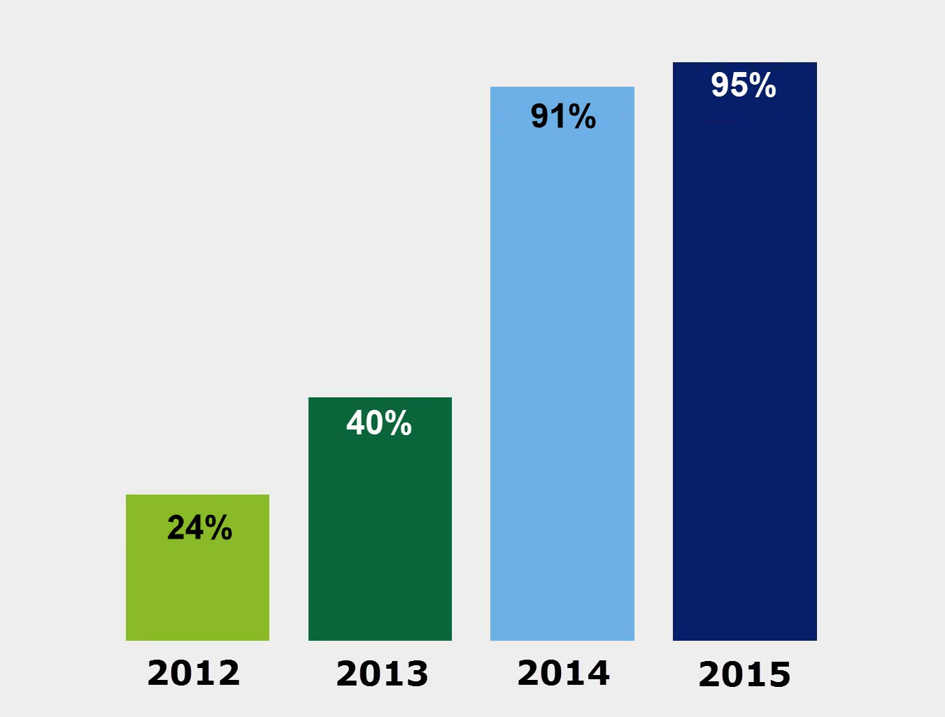 A chart of eHealth patient access in year 2012 to 2015.