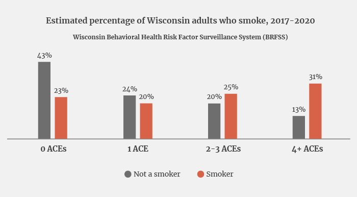 Estimated percent of Wisconsin adults who smoke, 2017-2020