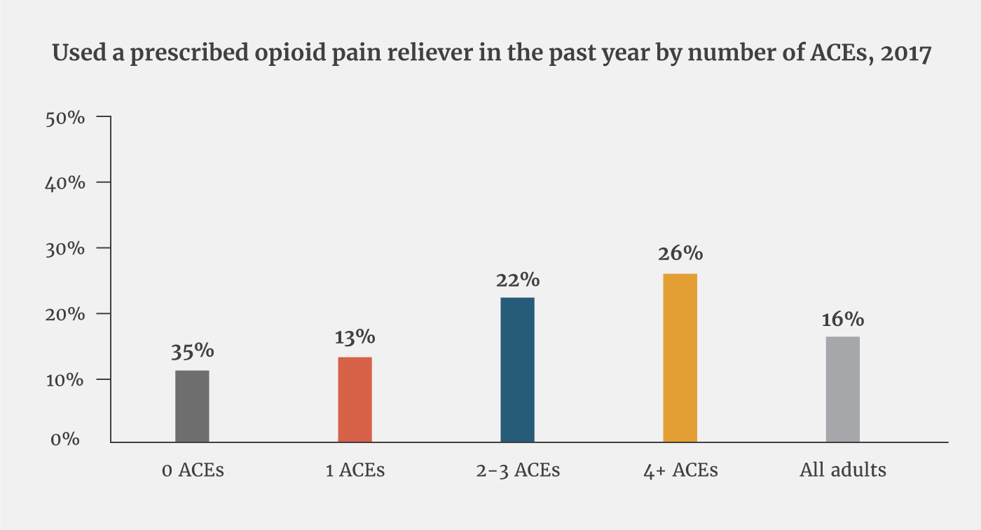 Prescribed opioid pain reliever use in the past year by number of ACEs, 2017