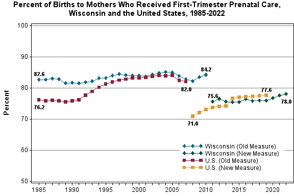 Chart displaying birthrates for mothers who received first trimester prenatal care for Wisconsin and the United States