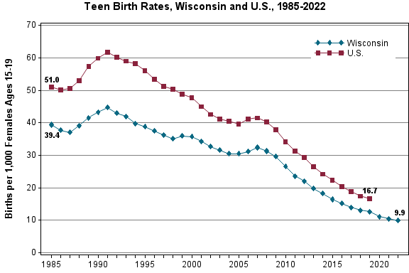 Chart displaying teen birth rates in Wisconsin and the United States