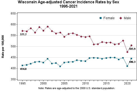 Chart showing Wisconsin cancer incidence rates by gender