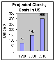 Chart showing projected costs associated with Obesity