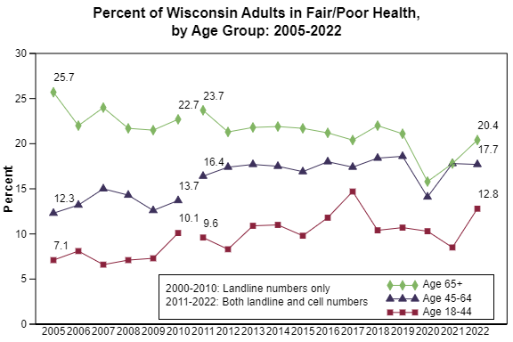 Graph representing the percent of WI adults in fair or poor health