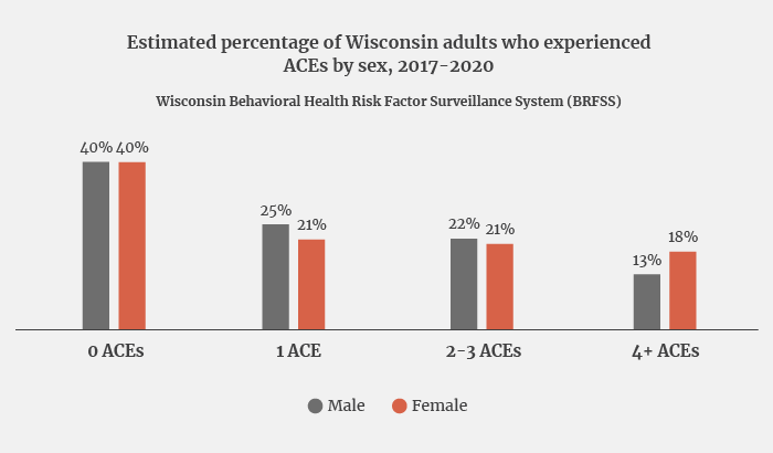 Estimated percentage of Wisconsin adults who experienced ACEs by sex, 2017-2020