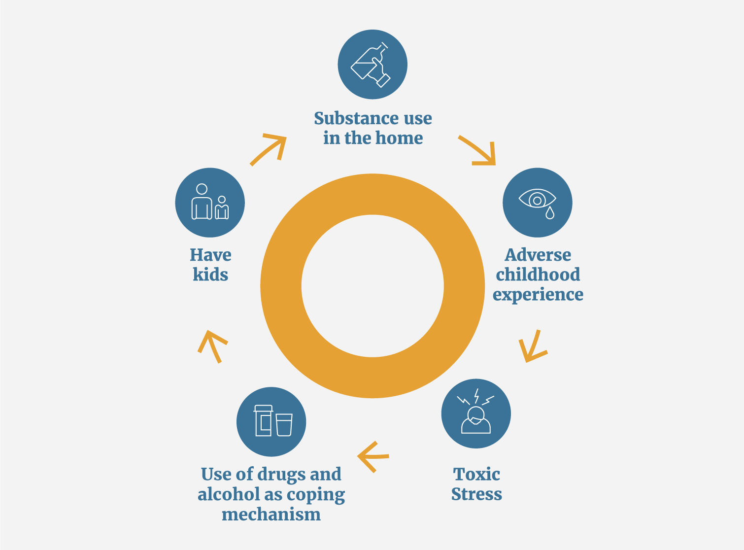 Circle of adversity: adverse childhood experience, toxic stress, use of drugs and alcohol as coping mechanism, have kids, substance use in the home