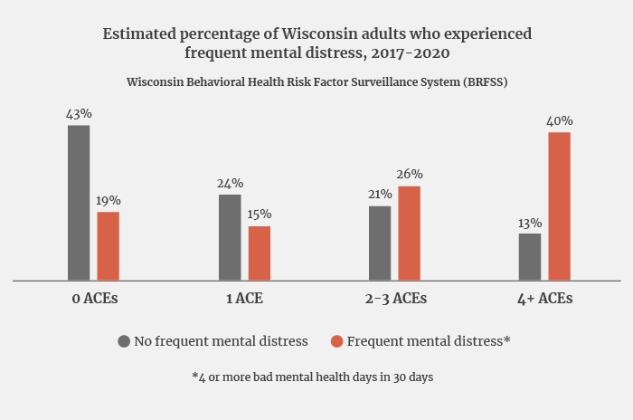 Estimated percentage of Wisconsin adults who experienced frequent mental distress 2017-2020