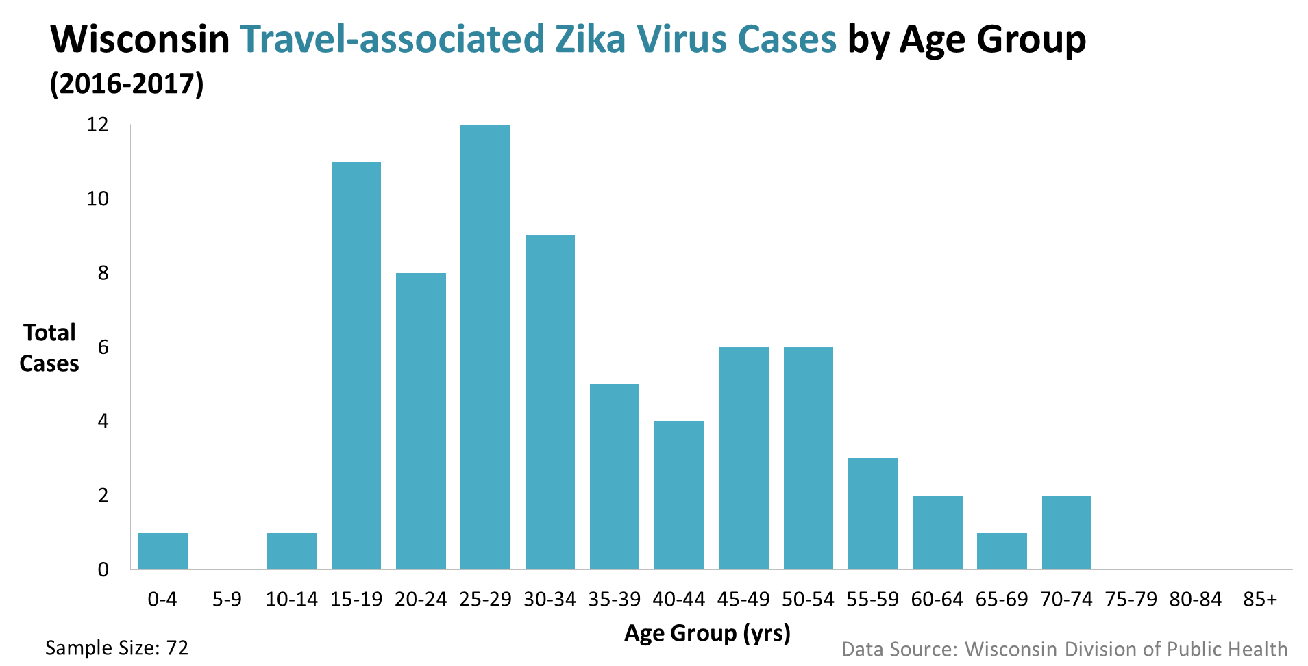 Zika cases based on age