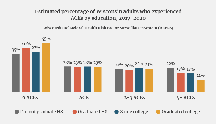 Estimated percentage of Wisconsin adults who experienced ACEs by education, 2017-2020
