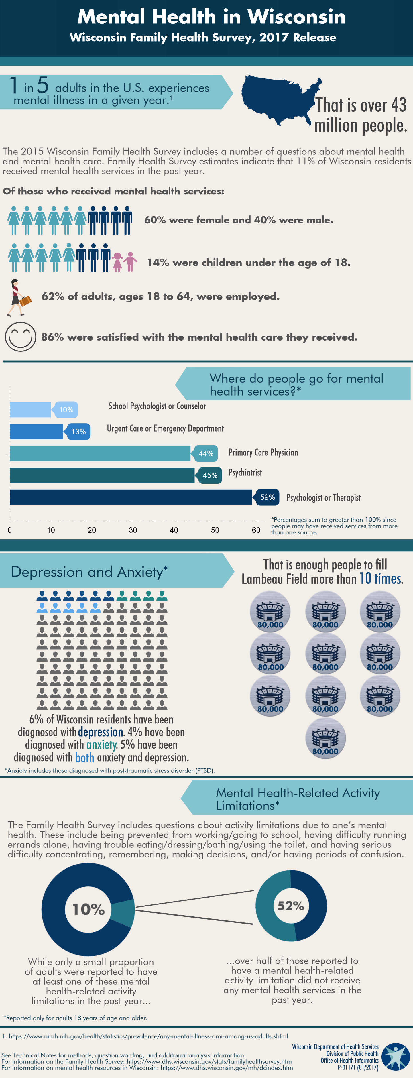 Infographic - Mental Health in Wisconsin