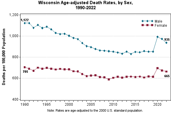 Chart depicting age-adjusted death rates in Wisconsin