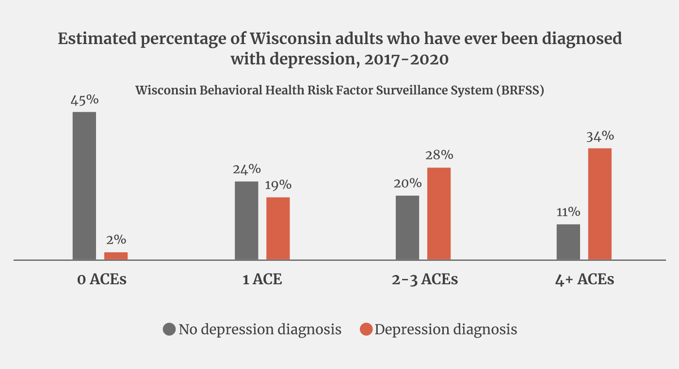 Estimated percentage of Wisconsin adults who have ever been diagnosed with depression, 2017-2020