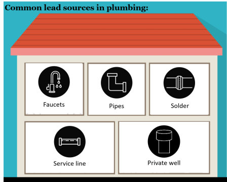 Common lead sources in plumbing: faucets, pipes, solder, service line, private well