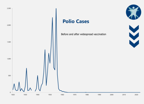 Measles cases before and after widespread vaccination