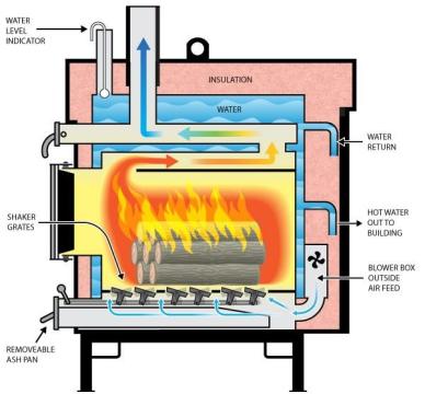 Cross-section of a hydronic heater