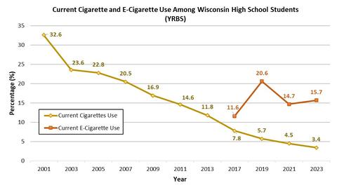 Chart that shows Wisconsin youth cigarette use at 32.6 percent in 2001 and 4.5 percent in 2021. E-cigarettes at 11.6 percent in 2017 and 14.7 percent in 2021.