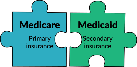 Two unlocked puzzle pieces when Medicare and Medicare are not coordinated
