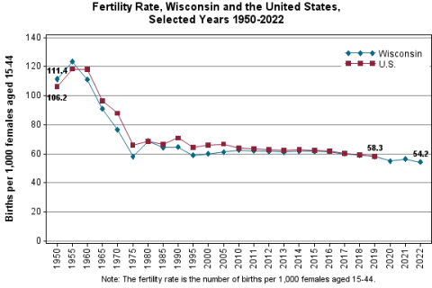 Chart displaying fertility rates for Wisconsin and the United States