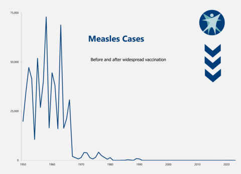 Measles cases before and after widespread vaccination