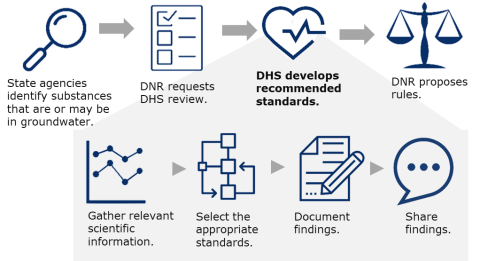 DHS develops recommended standards: state agencies identify substances in groundwater. DNR requests DHS review. DHS creates recommended standards. DNR proposes rules. Gather relevant info. Select the appropriate standards. Document, share findings