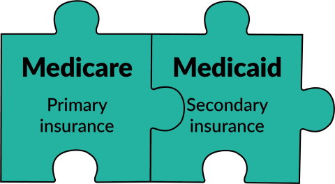 Two locked puzzle pieces showing coordinated Medicare and Medicaid insurance