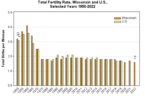 Chart displaying the total fertility rate in Wisconsin and the United States
