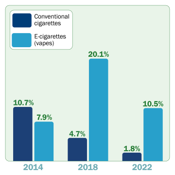 In 2014, 10.7% of youth smoked cigarettes, and 7.9% used e-cigarettes. In 2018, 4.7% of youth smoked cigarettes and 20.1% used e-cigarettes. In 2022, 1.8% of youth smoked cigarettes and 10.5% used e-cigarettes.