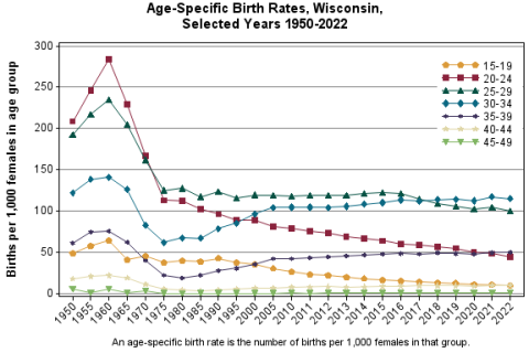 Chart displaying age-specific birth rates for Wisconsin