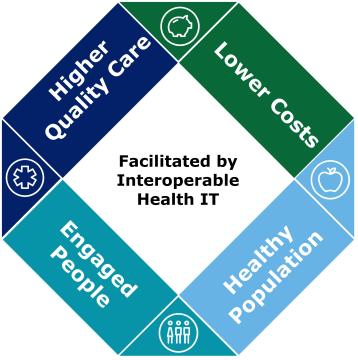 eHealth Health IT Benefits