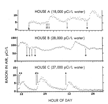 Image of graph with plot points indicating levels of radon