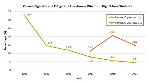 Wisconsin Youth Cigarette Use Chart