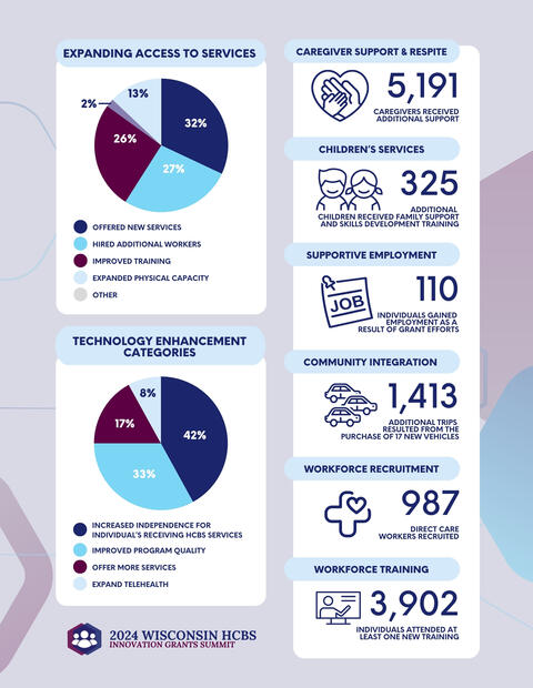 2024 Wisconsin HCBS Innovation Grants Summit Poster: Project Impact