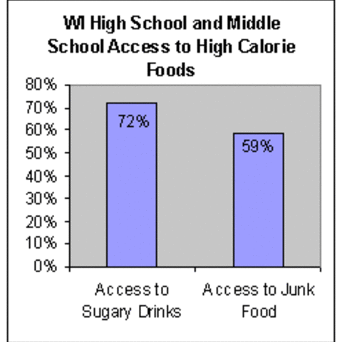 Chart displaying access to high calorie foods in WI middle and high schools