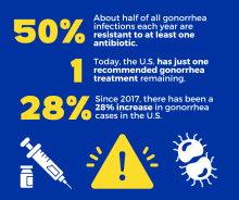 Antibiotic-Resistant gonorrhea infections