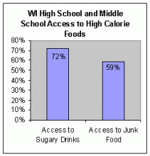 Chart displaying access to high calorie foods in WI middle and high schools