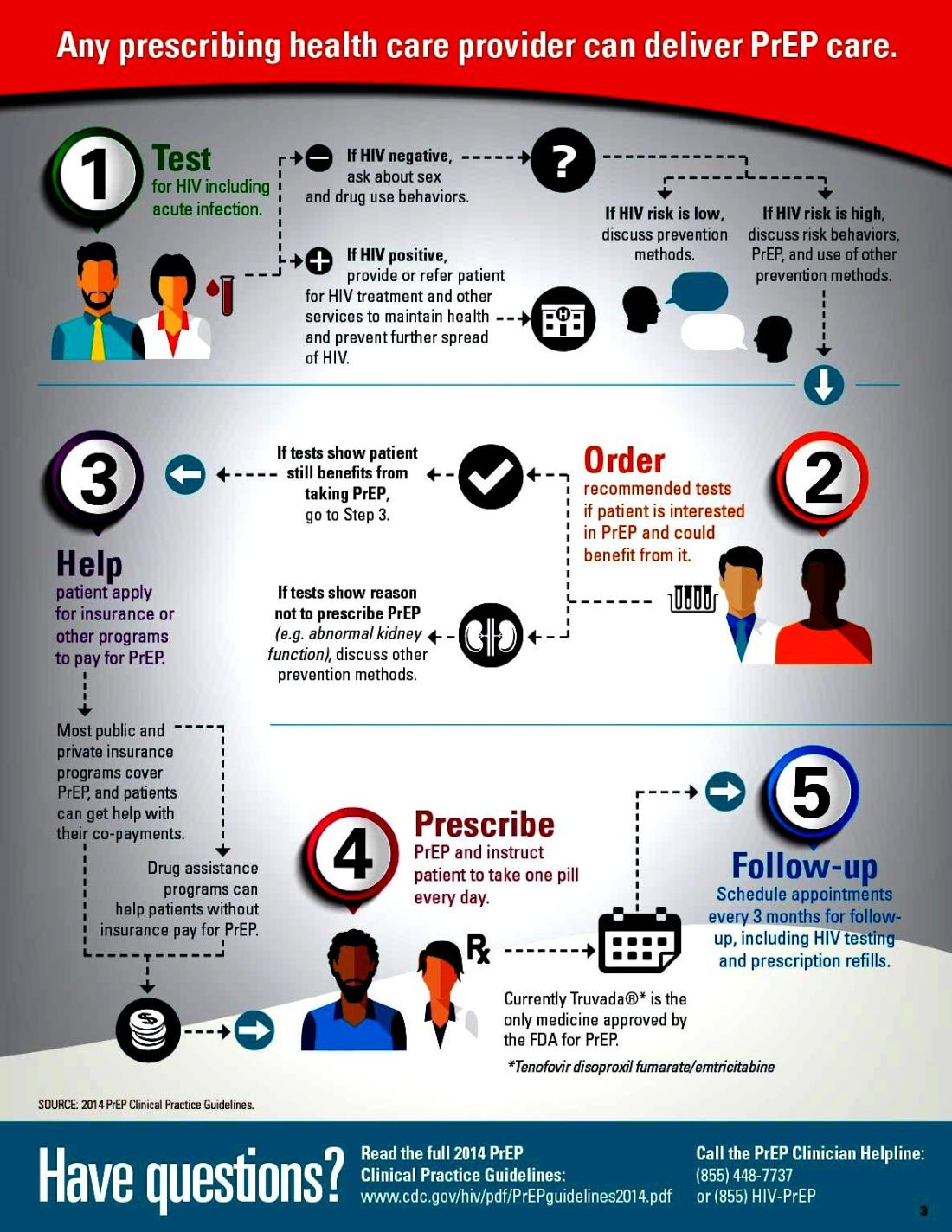 An infographic regarding PrEP Care