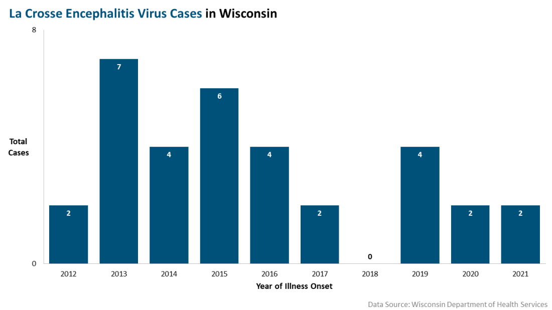 LaCrosse Encephalitis Virus Cases Year of Onset