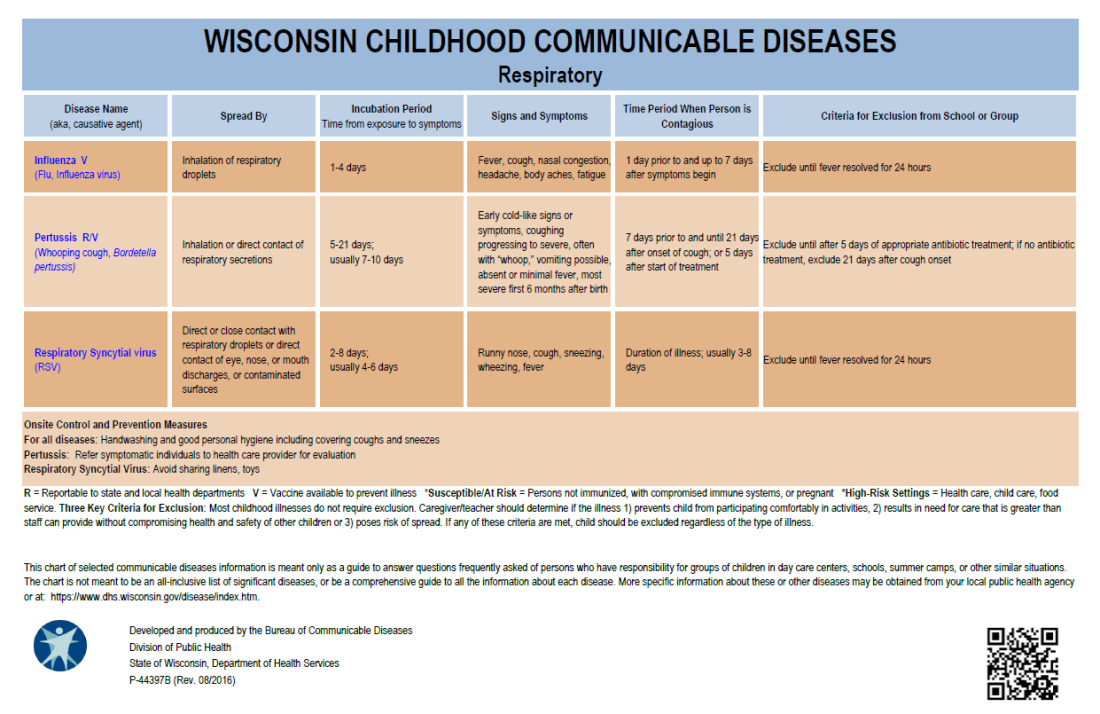 Wisconsin Childhood Communicable Diseases, Respiratory