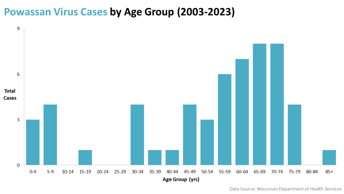 Powassan virus cases by age groups