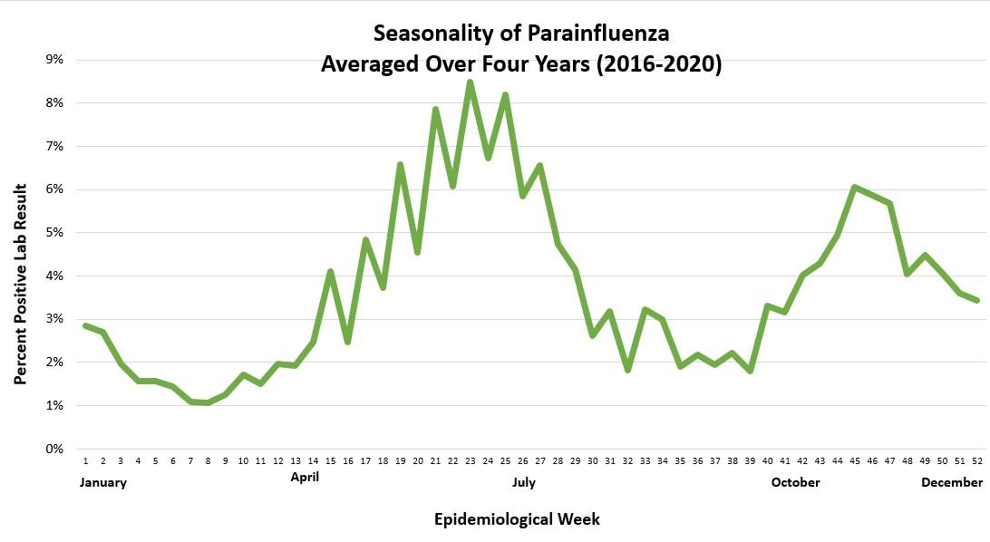 Seasonality of Parainfluenza