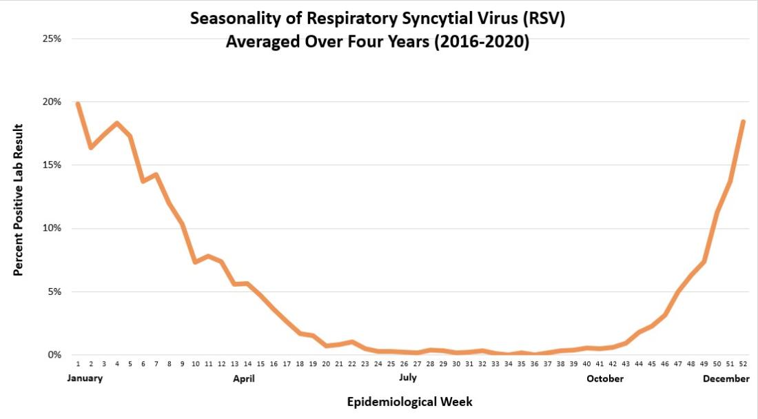 Graph showing the seasonality of Respiratory Syncytial Virus over the past four years