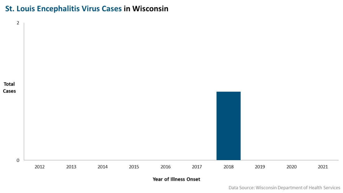 St. Louis Encephalitis cases by year