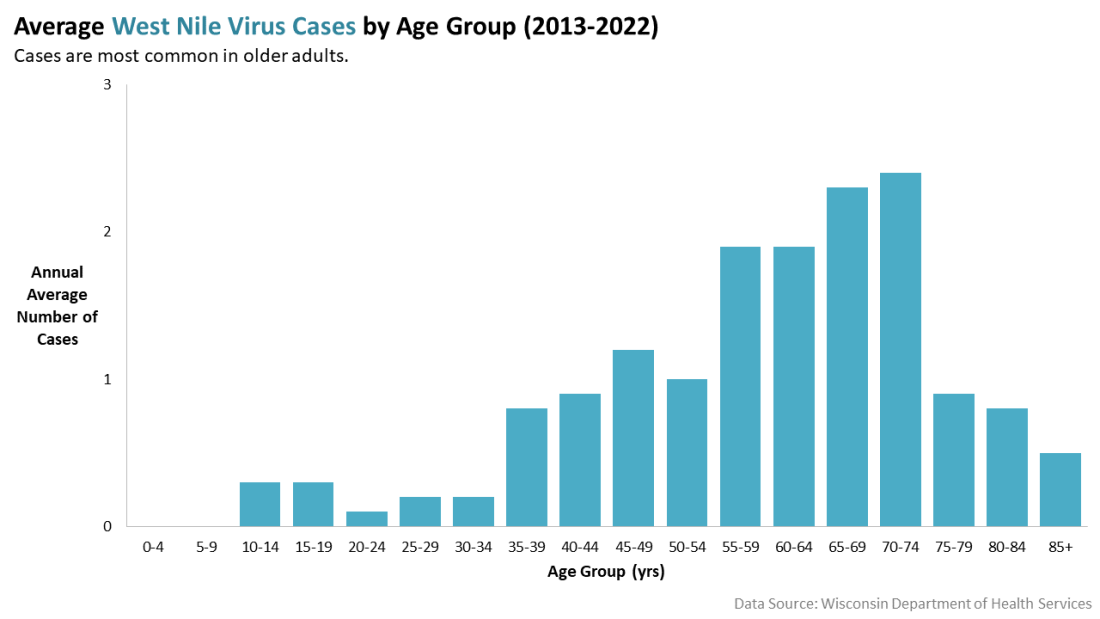 West Nile Virus cases by age group