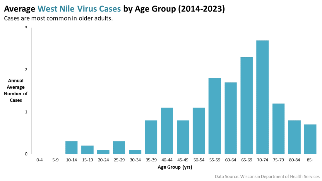 West Nile Virus cases by age group