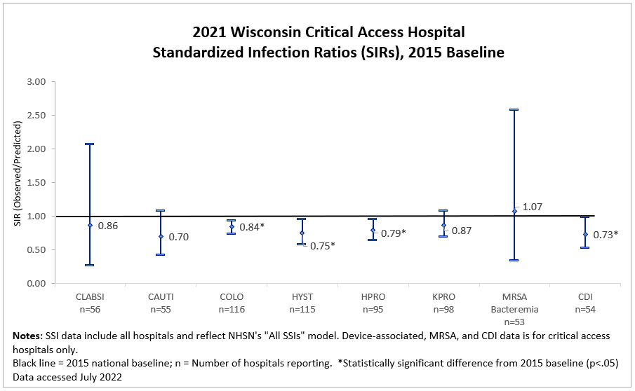 2021 Wisconsin critical access hospitals standardize infection ratios