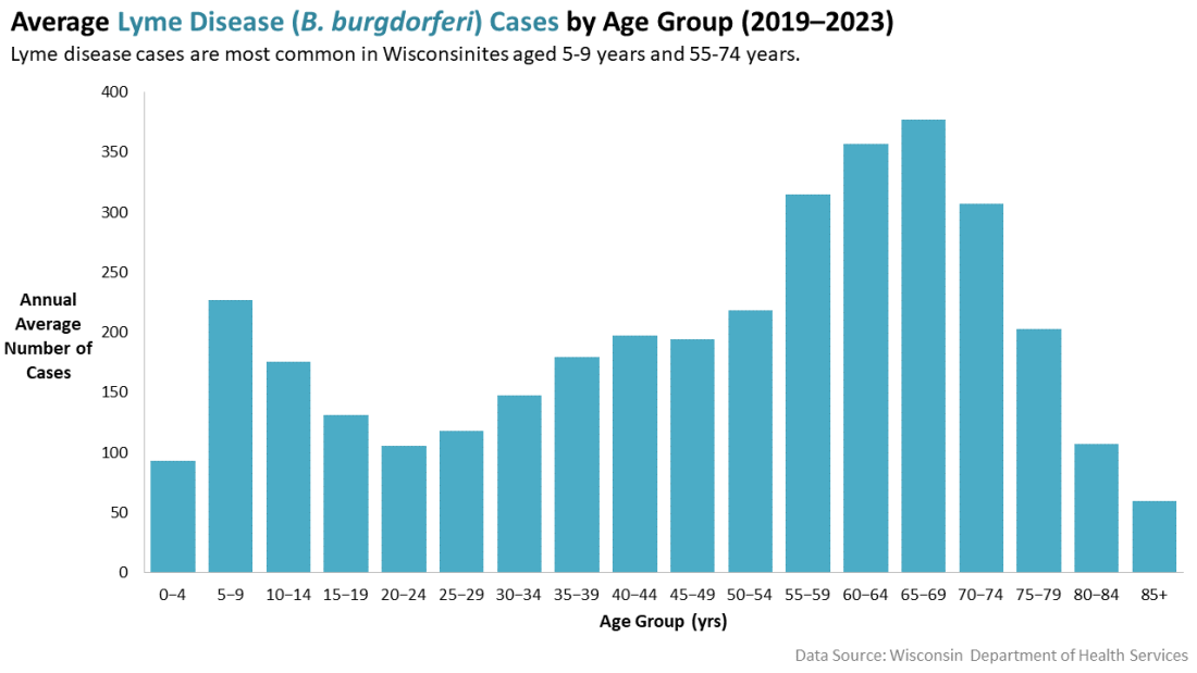 Average Lyme Disease (B. burgdorferi) Cases by age group