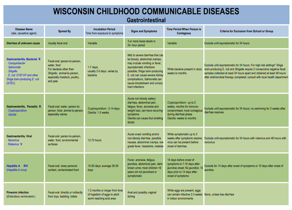 Wisconsin Childhood Communicable Diseases, Gastrointestinal