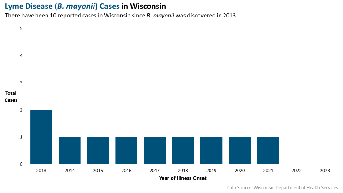 B. mayonii, Lyme disease cases by year