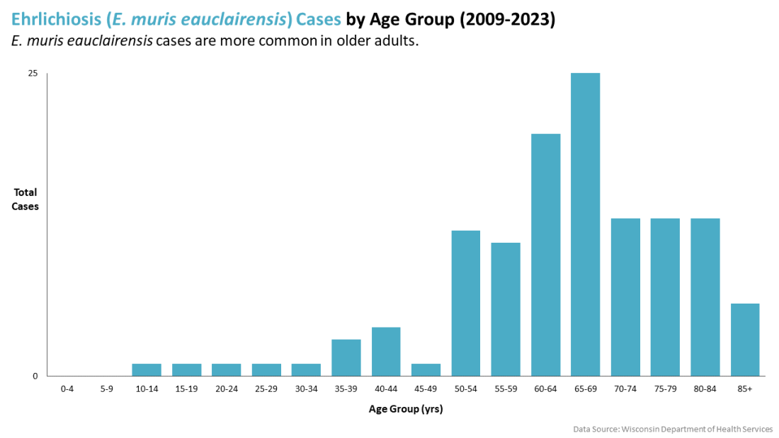 Ehrlichiosis cases by age
